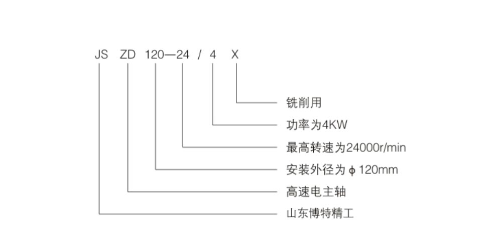電主軸選型計算